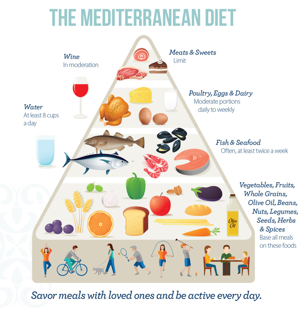 conjunctie cowboy Dank je Mediterraan dieet: gezond, mager, smakelijk en perfect voor  Italië-liefhebbers - De vele smaken van Italian Residence